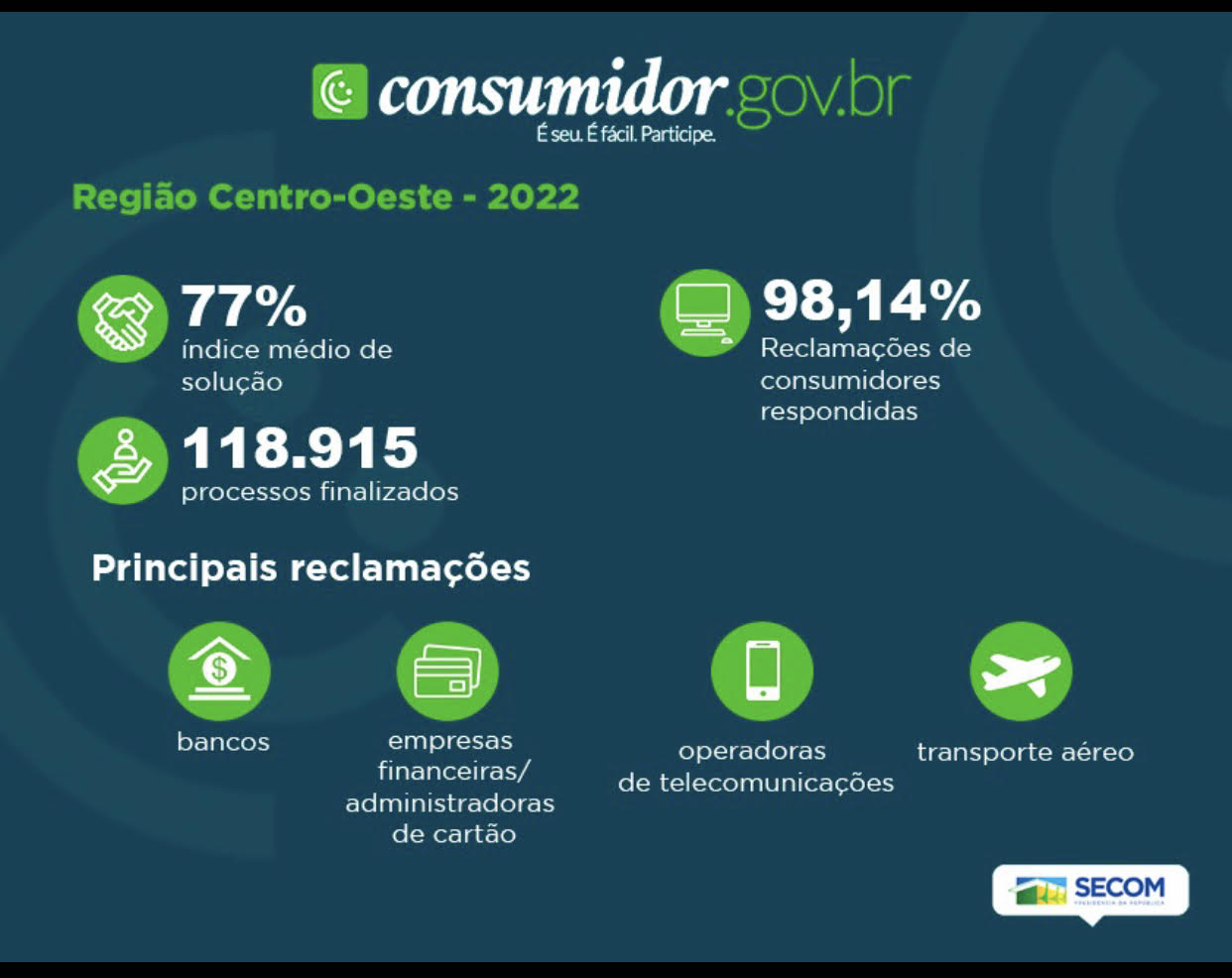 Ministério da Justiça e Segurança Pública - As principais operadoras de  telefonia, internet e TV por assinatura já respondem às reclamações de seus  consumidores pelo consumidor.gov.br. Se você teve problemas, acesse o